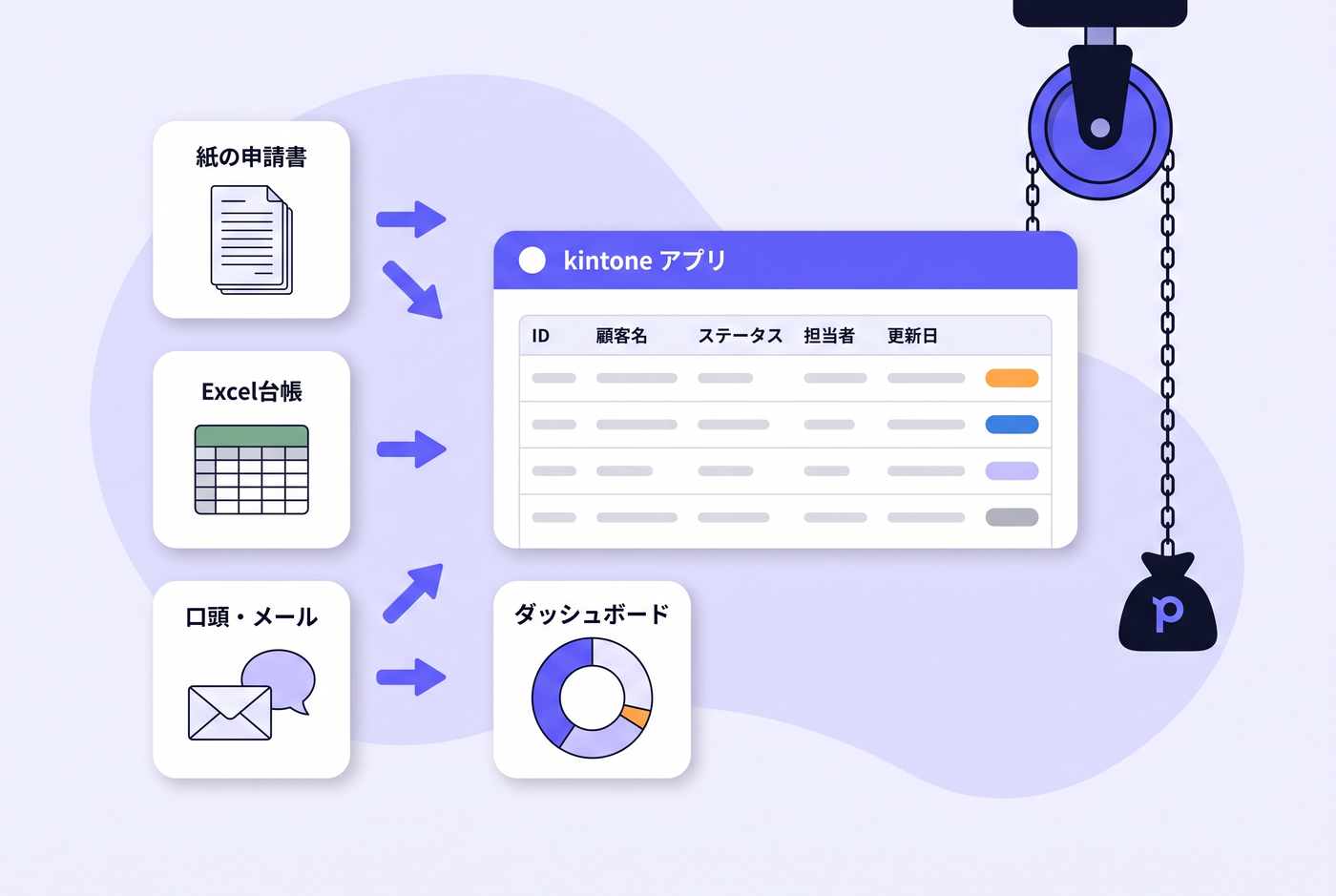 紙の申請書・Excel台帳・口頭やメールでのやり取りをkintoneアプリに集約し、ダッシュボードで見える化する流れ。右上には滑車と重りのイラスト。